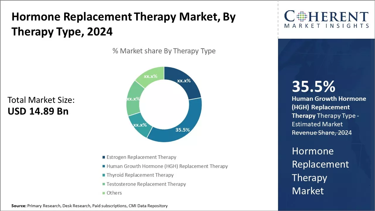 Hormone Replacement Therapy Market By Therapy Type 