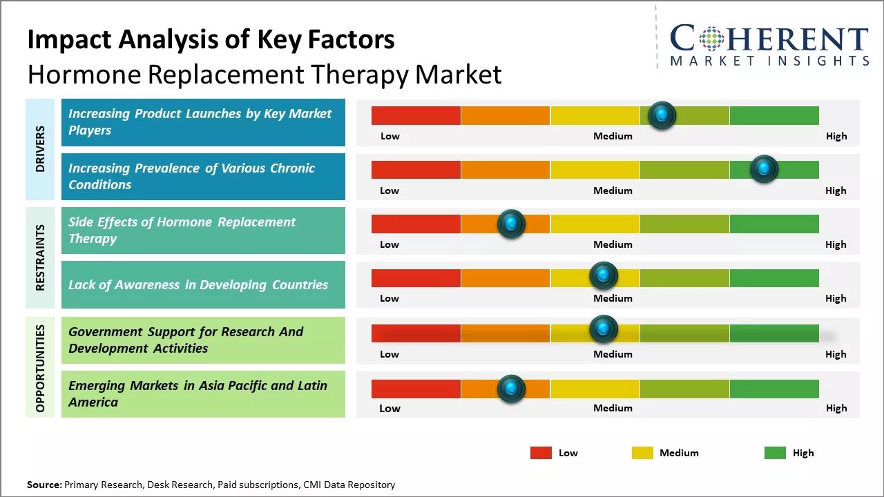 Hormone Replacement Therapy Market Key Factors