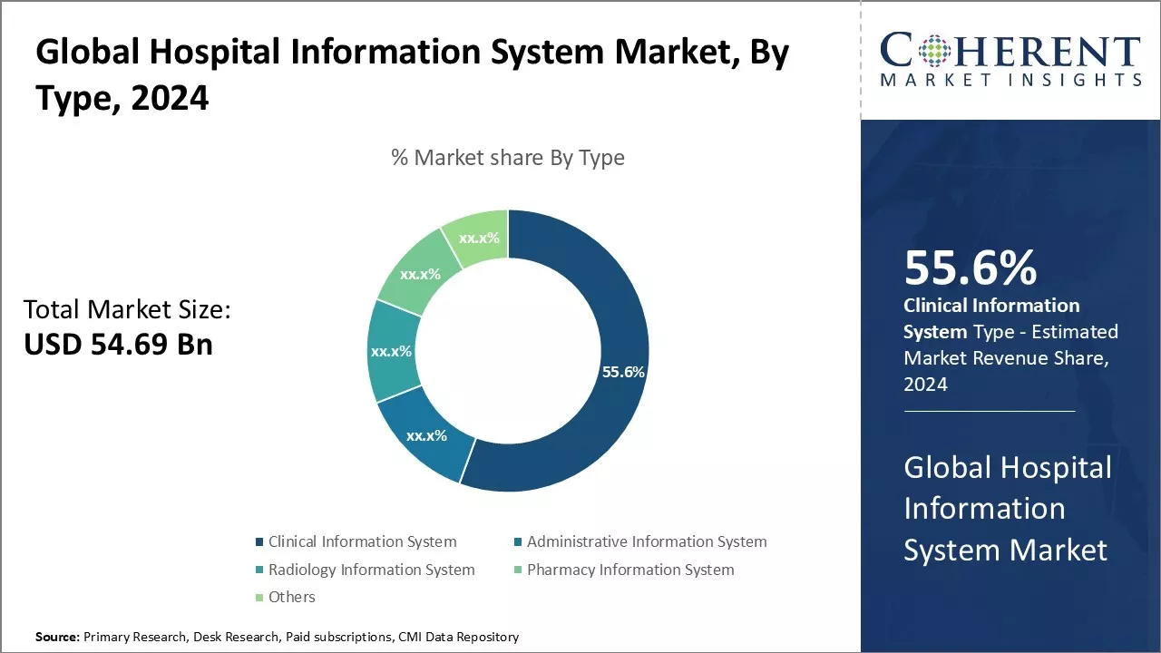 Hospital Information System Market By Type