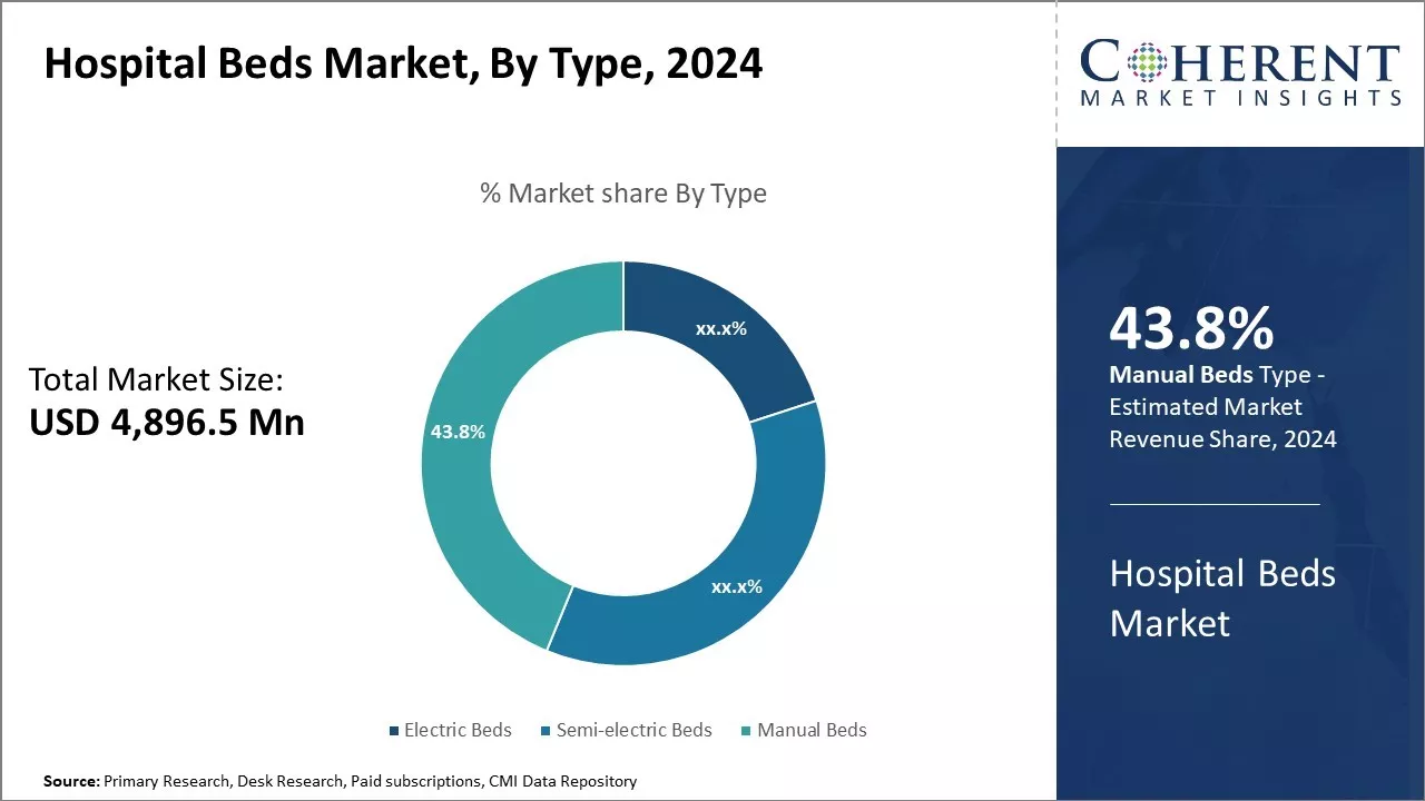 Hospital Beds Market By Type