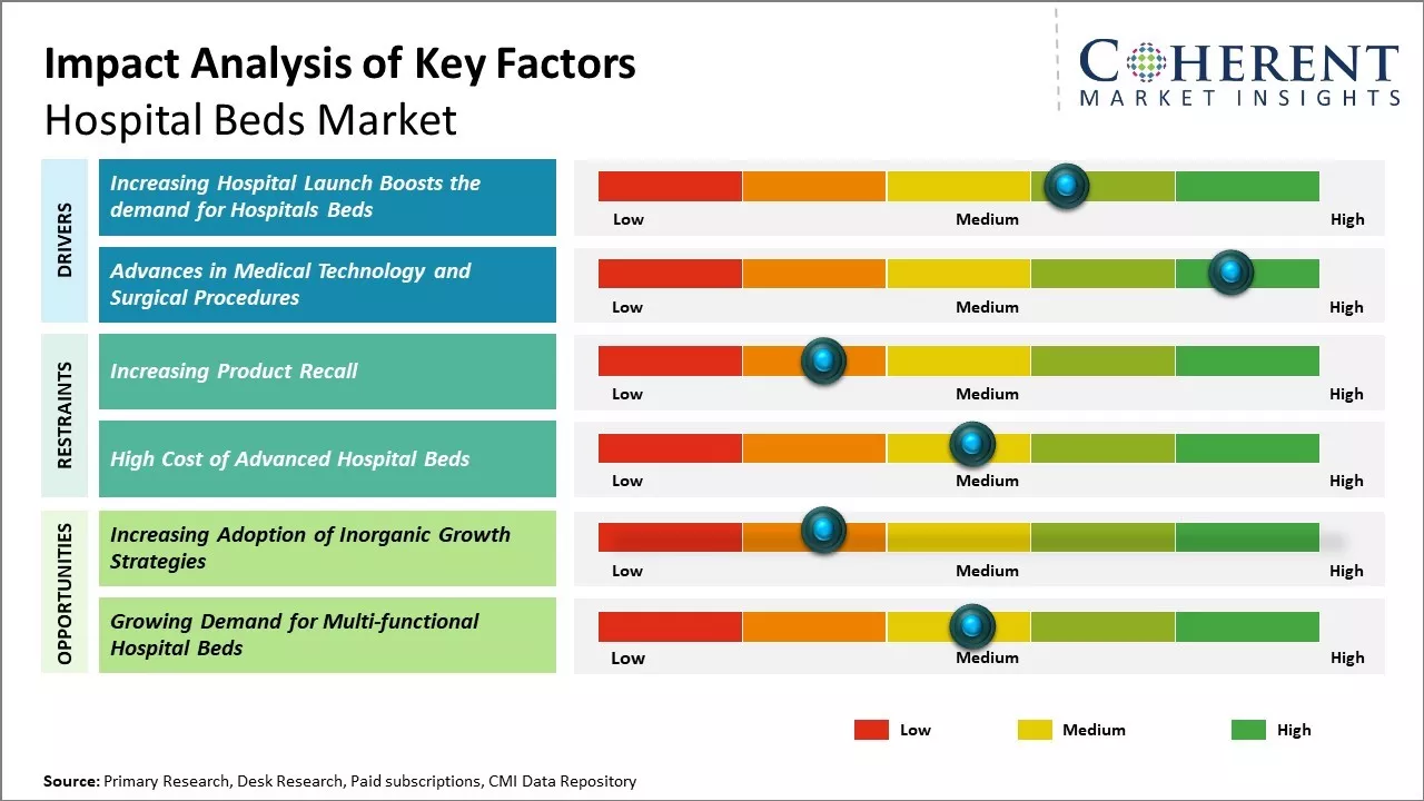 Hospital Beds Market Key Factors