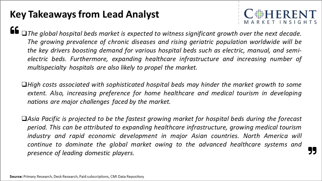 Hospital Beds Market Key Takeaways From Lead Analyst