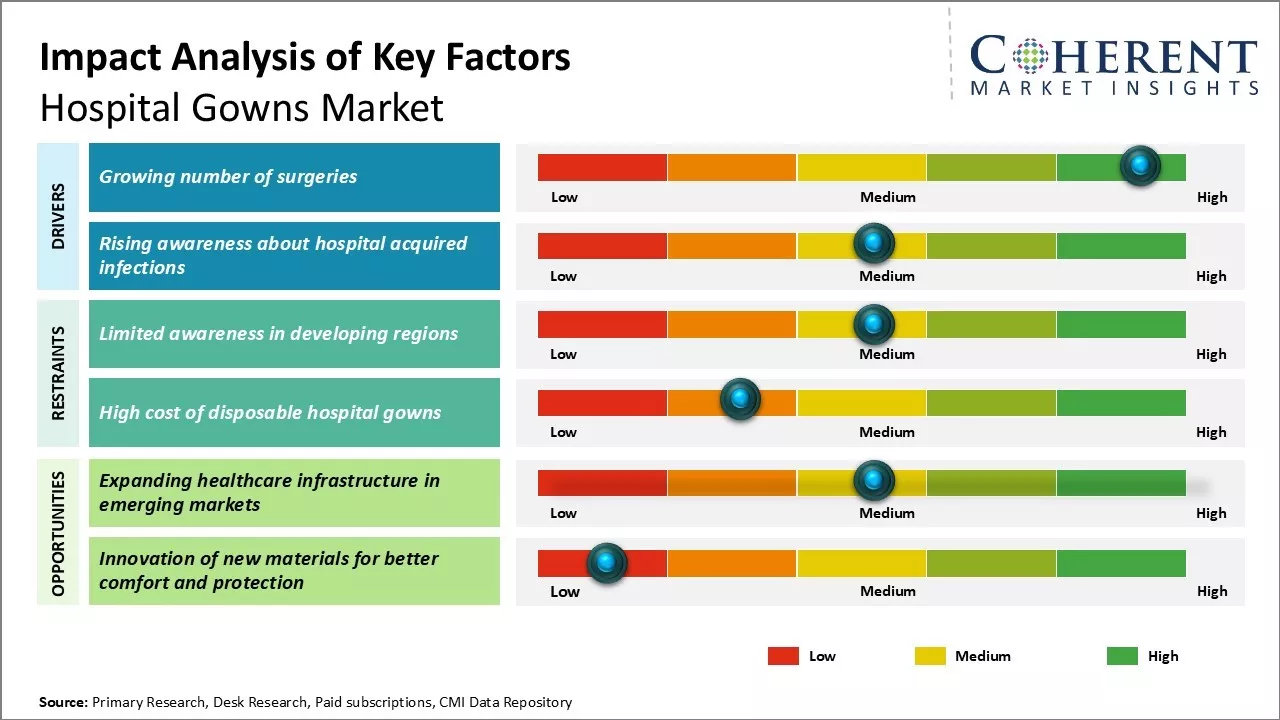 Hospital Gowns Market Key Factors