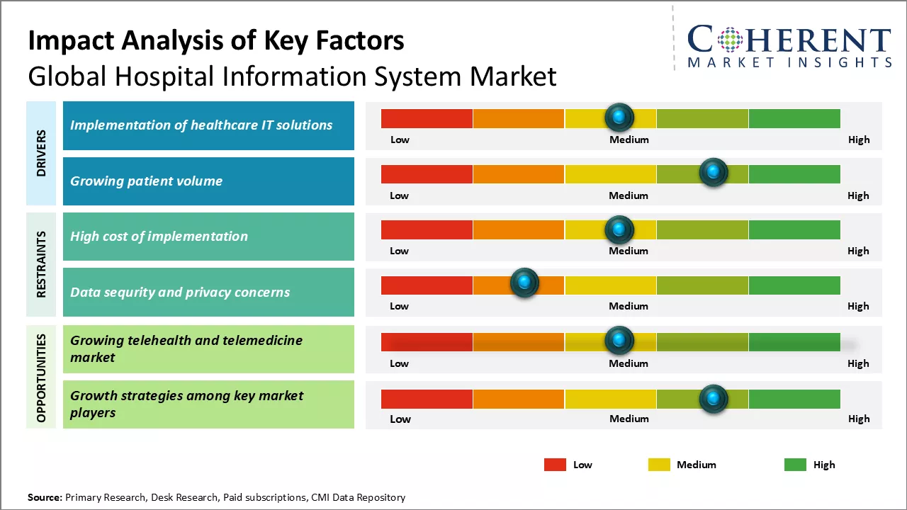 Hospital Information System Market Key Factors