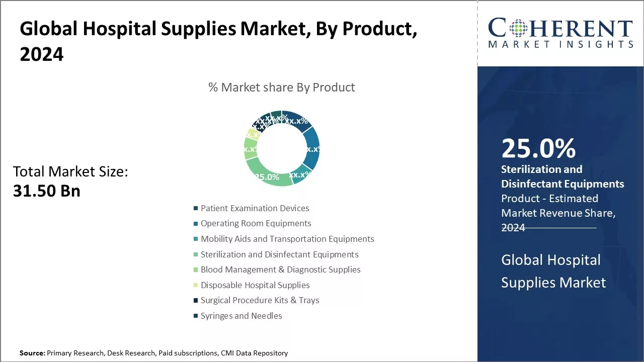 Hospital Supplies Market By Product