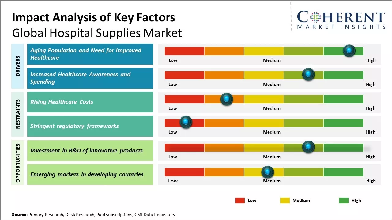 Hospital Supplies Market Key Factors