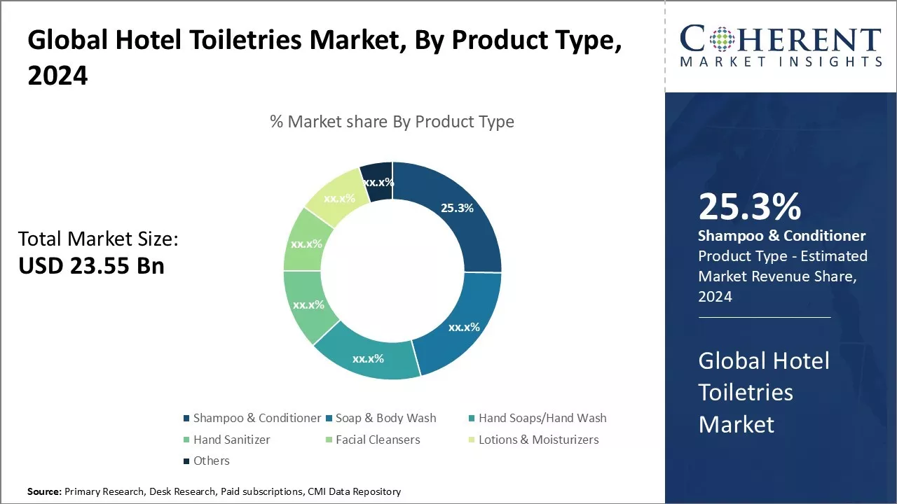 Hotel Toiletries Market By Product Type