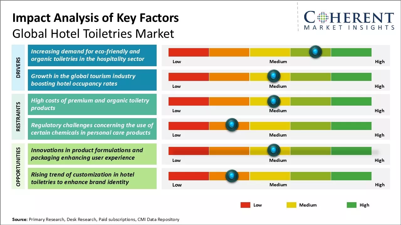 Hotel Toiletries Market Key factors