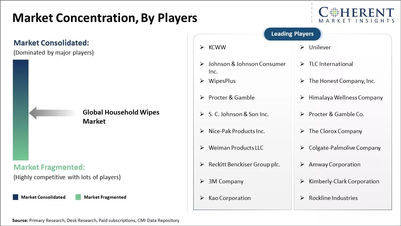 Household Wipes Market Concentration By players