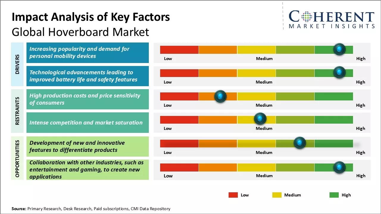 Hoverboard Market Key Factors