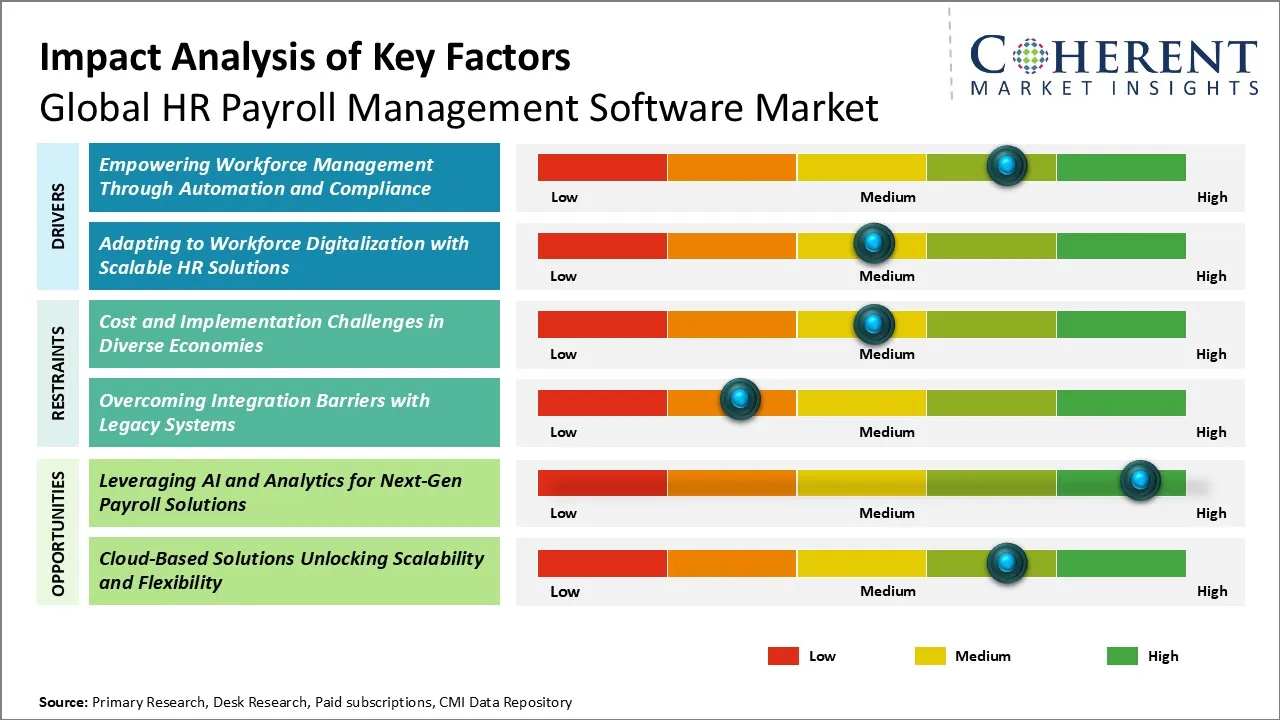 HR Payroll Management Software Market Key Factors