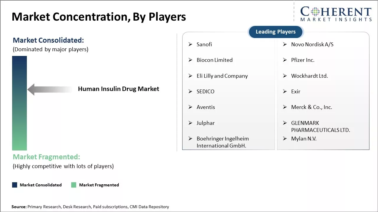 Human Insulin Drug Market Concentration By Players