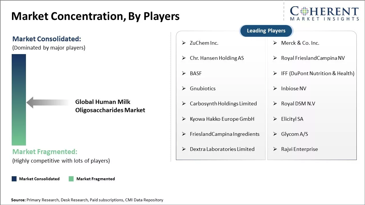 Human Milk Oligosaccharides Market Concentration By Players