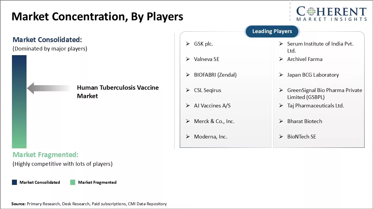 Human Tuberculosis Vaccine Market Concentration By Players