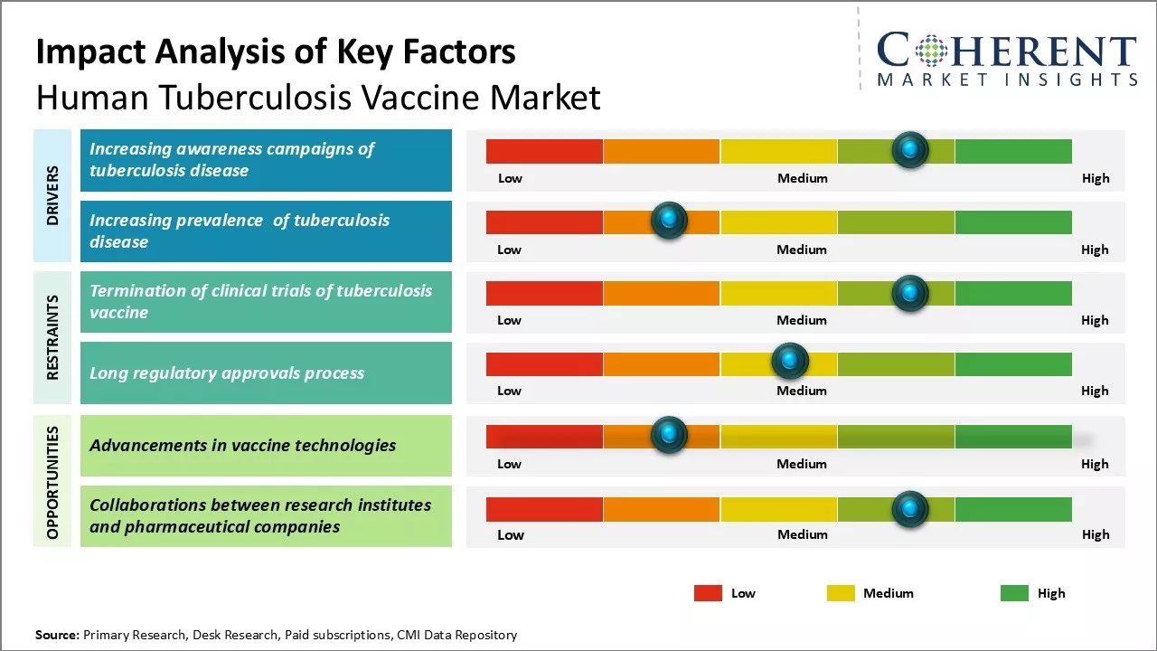 Human Tuberculosis Vaccine Market Key Factors