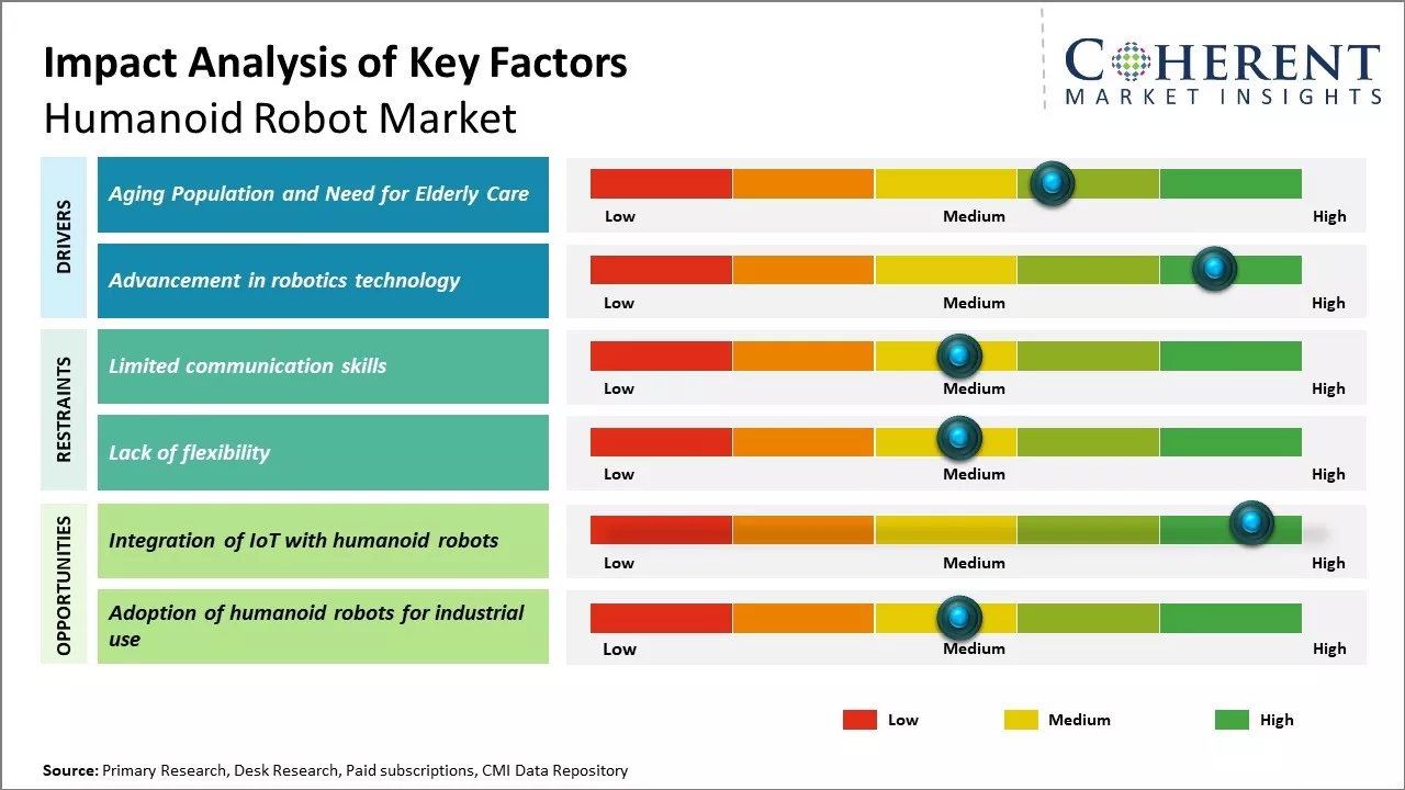 Humanoid Robot Market Key Factors