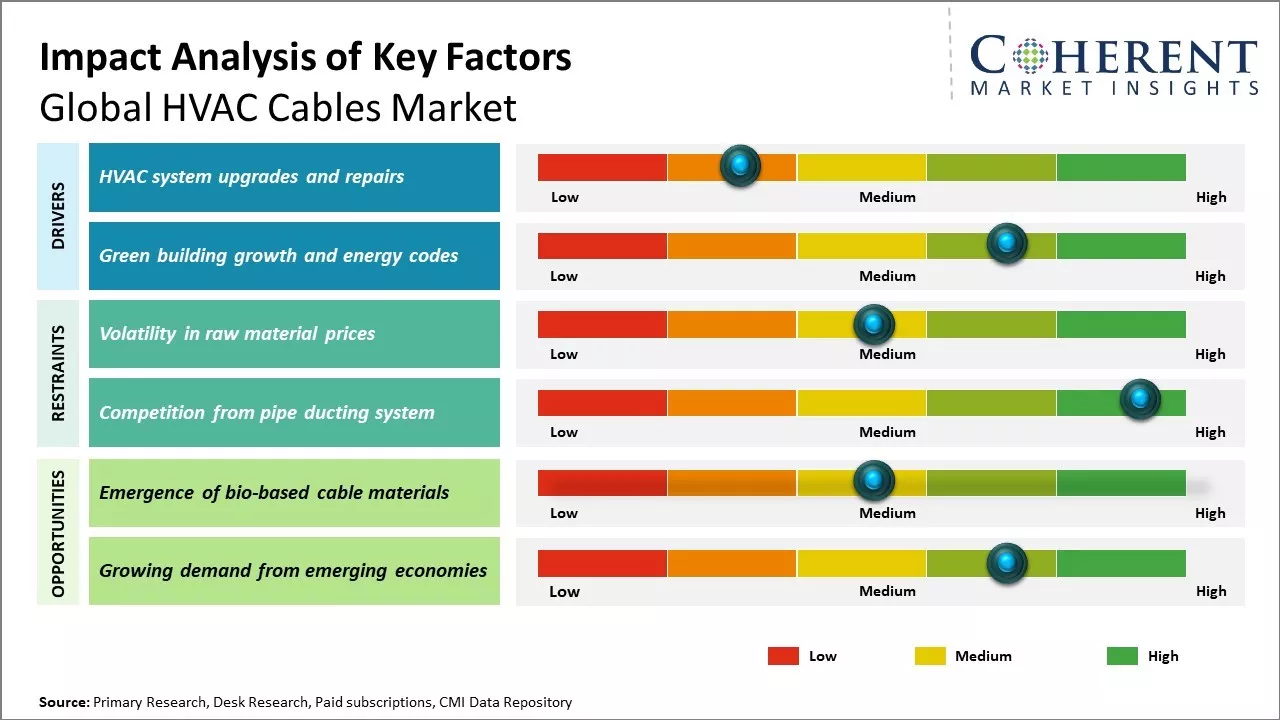 HVAC Cables Market Key Factors