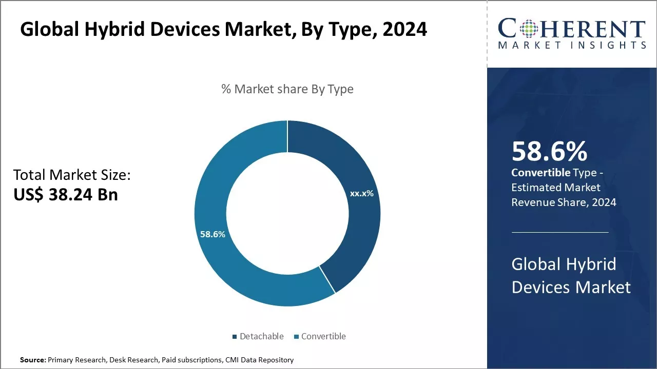 Hybrid Devices Market By Type