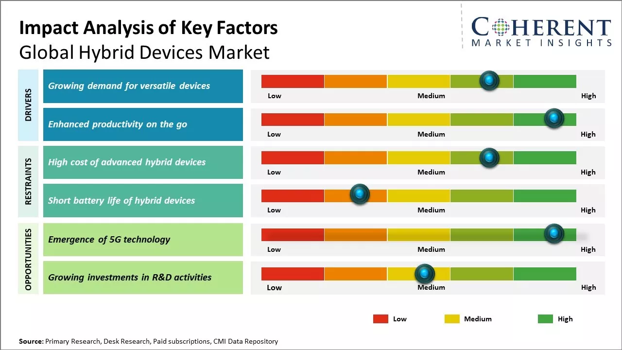 Hybrid Devices Market Key Factors