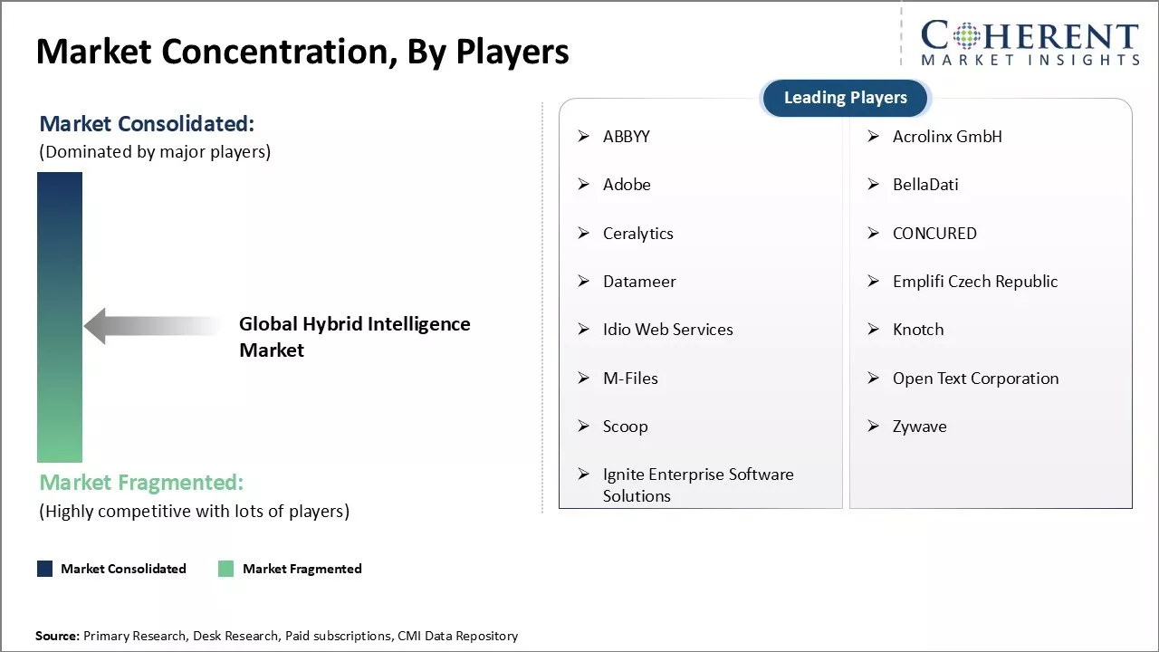 Hybrid Intelligence Market Concentration By Players