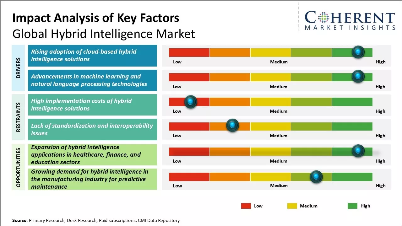 Hybrid Intelligence Market Key Factors