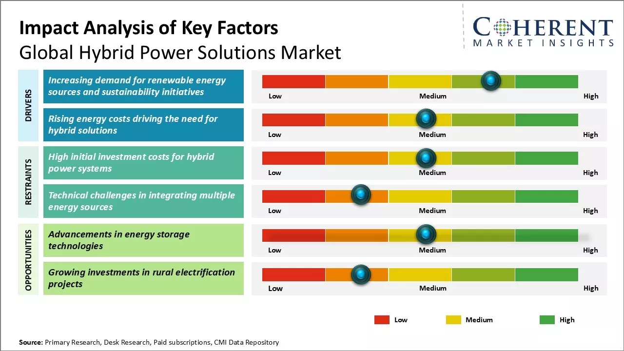 Hybrid Power Solutions Market Key Factors