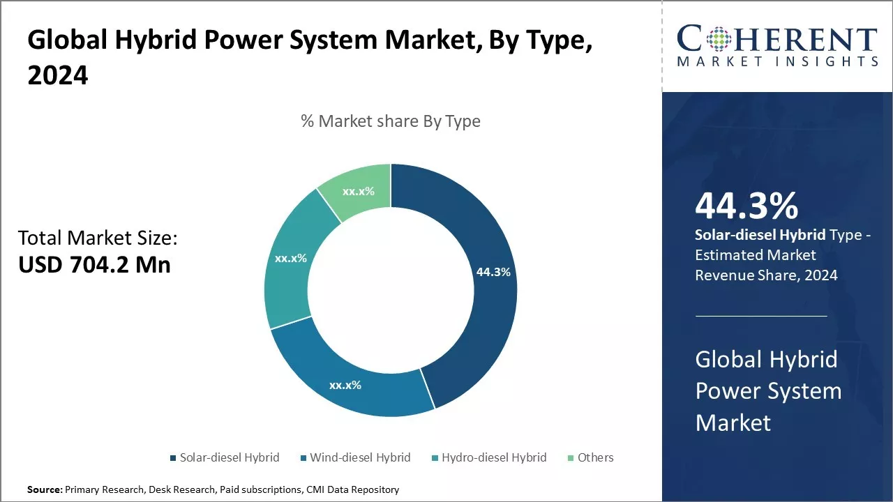 Hybrid Power System Market By Type