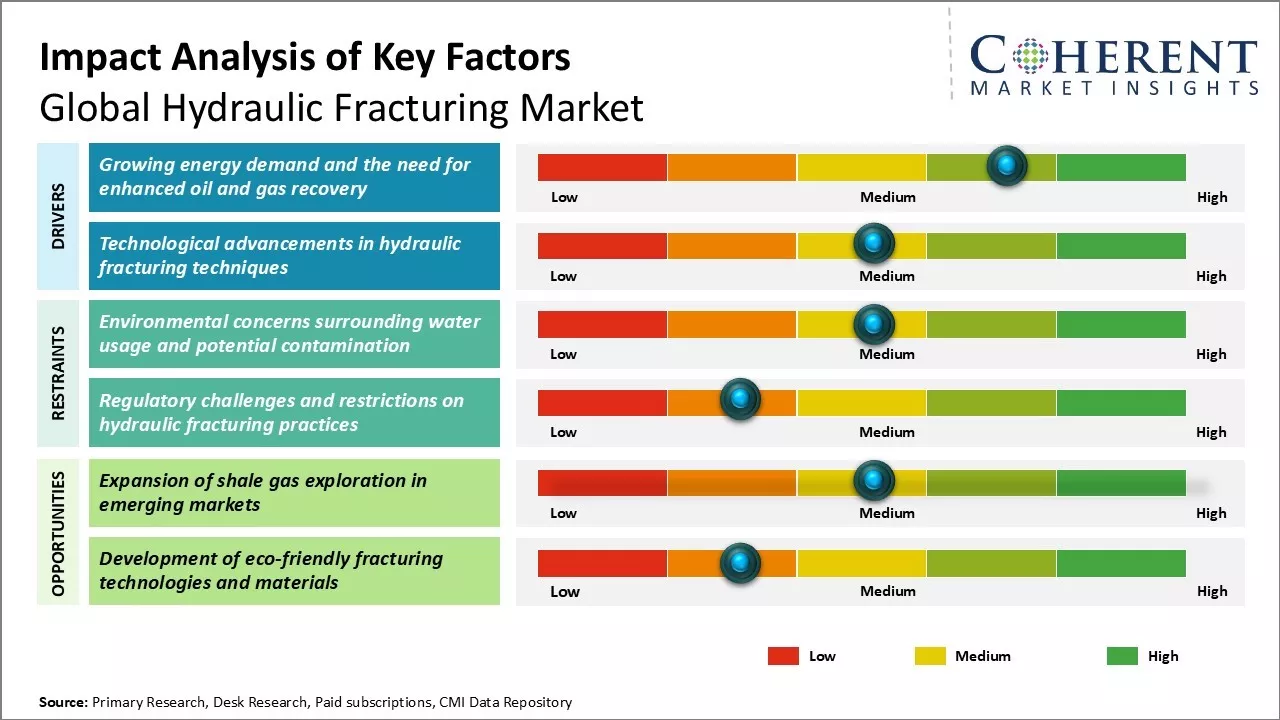 Hydraulic Fracturing Market Key Factors