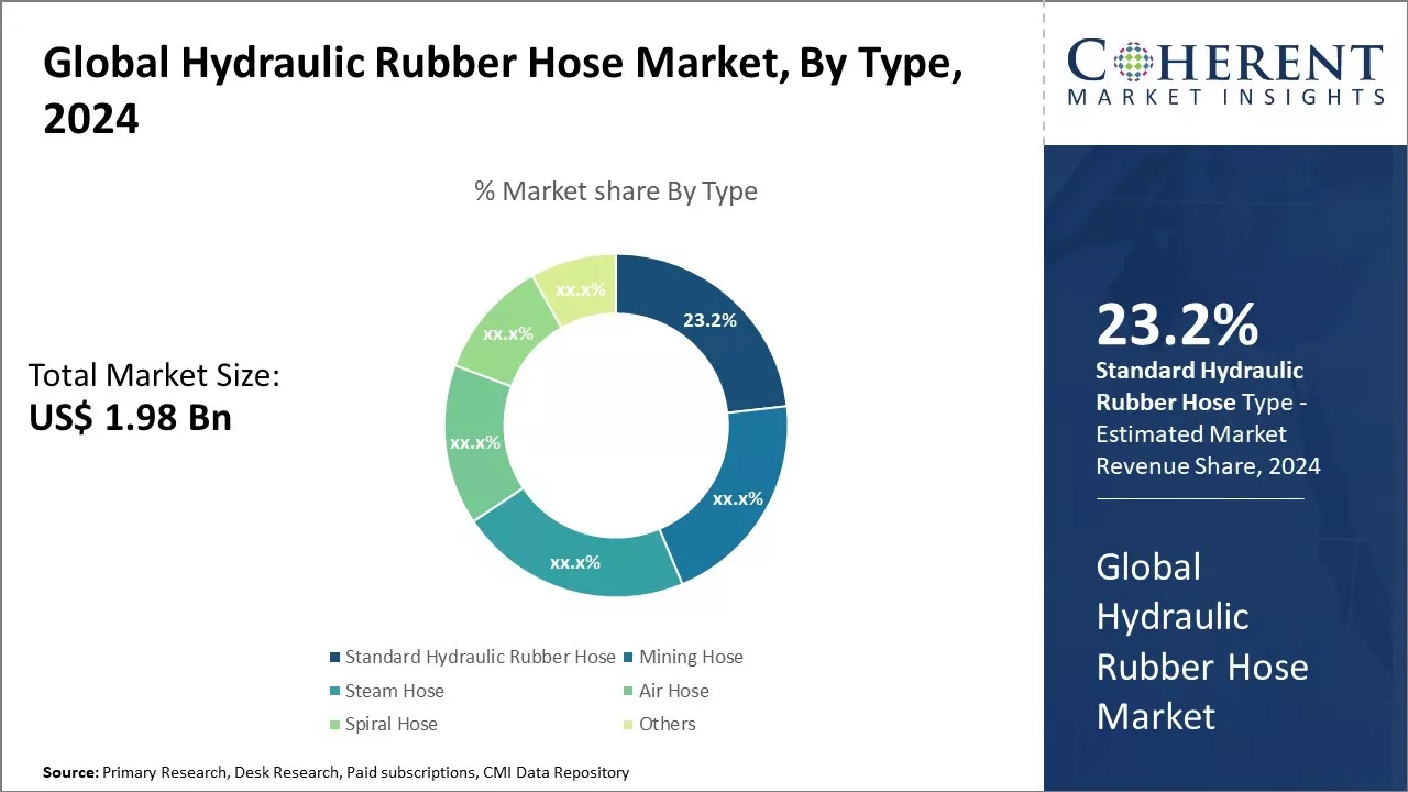Hydraulic Rubber Hose Market By Type