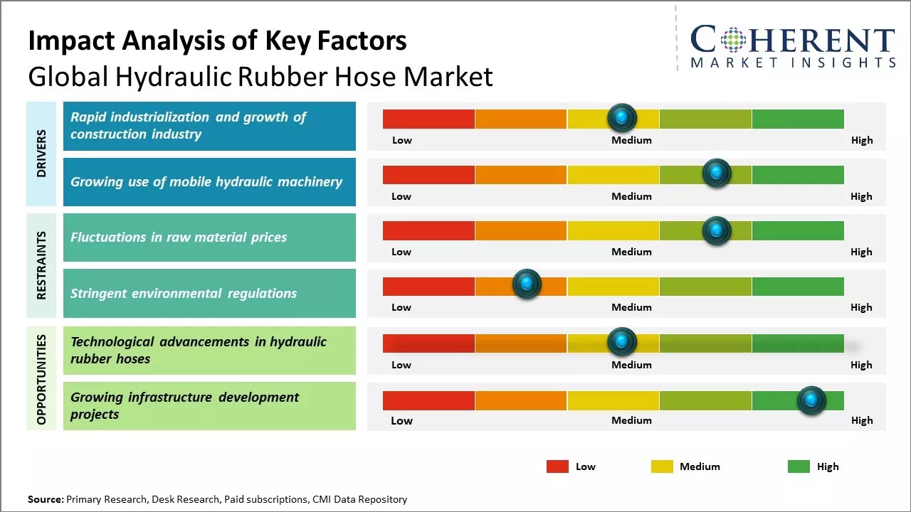 Hydraulic Rubber Hose Market Key Factors