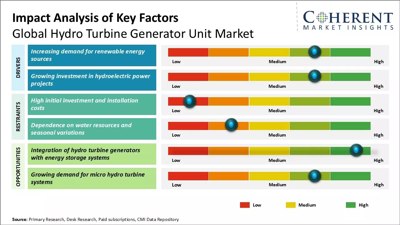 Hydro Turbine Generator Unit Market Key Factors