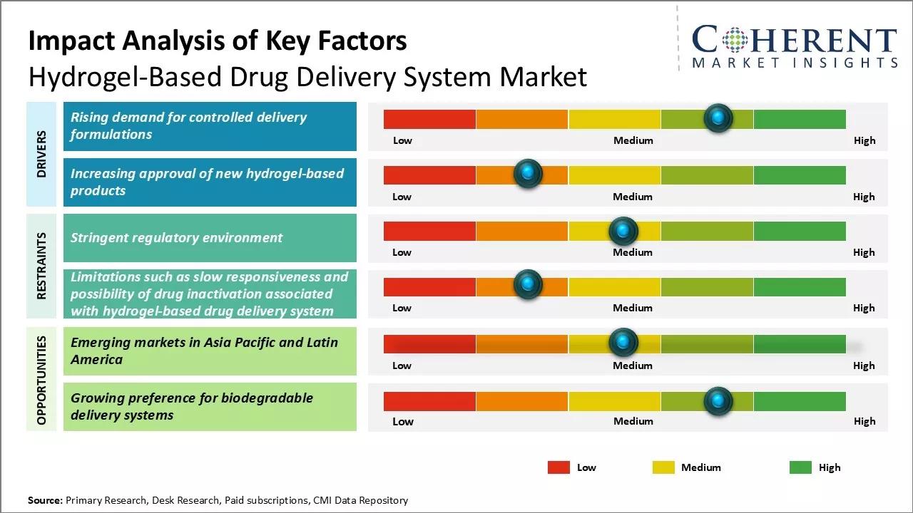 Hydrogel-Based Drug Delivery System Market Key Factors