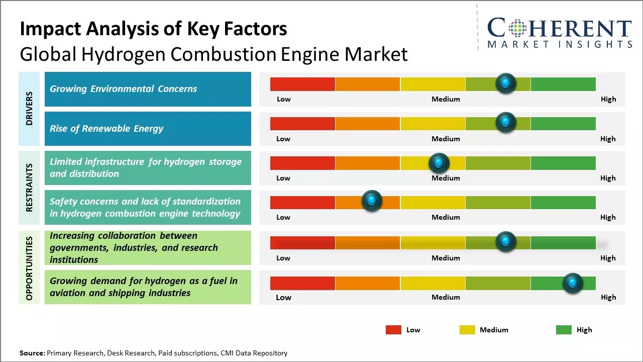 Hydrogen Combustion Engine Market  Key Factors