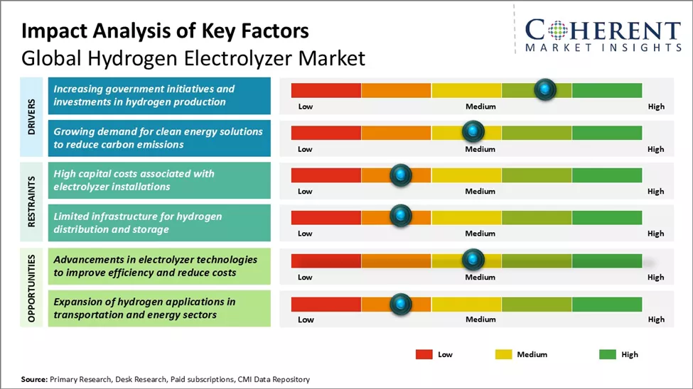 Hydrogen Electrolyzer Market Key Factors