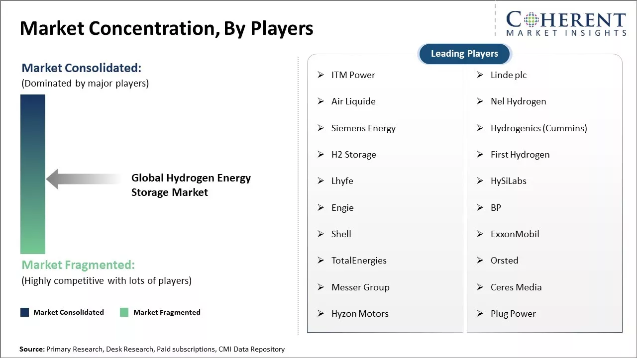 Hydrogen Energy Storage Market Concentration By Players