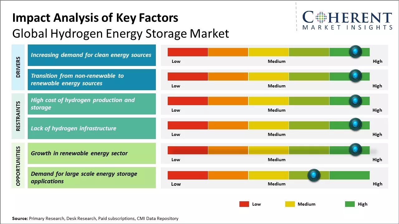 Hydrogen Energy Storage Market Key Factors