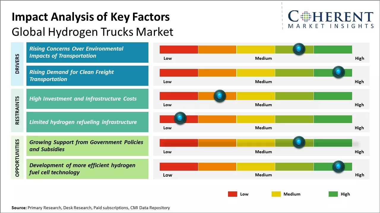 Hydrogen Trucks Market Key Factors