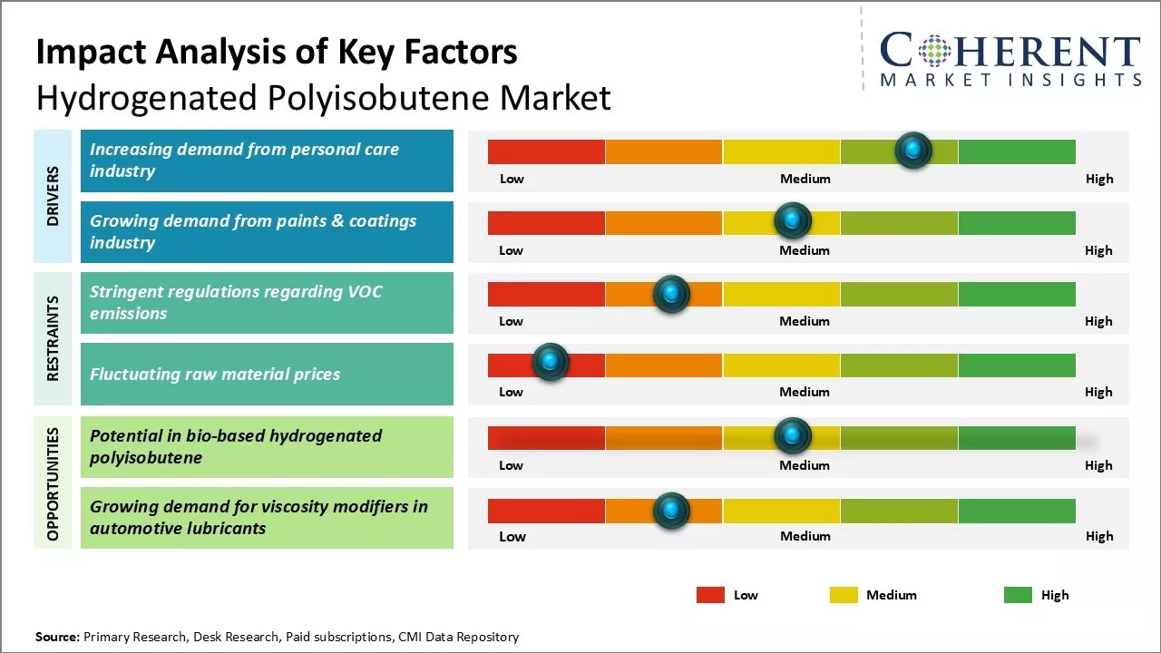 Hydrogenated Polyisobutene Market Key Factors