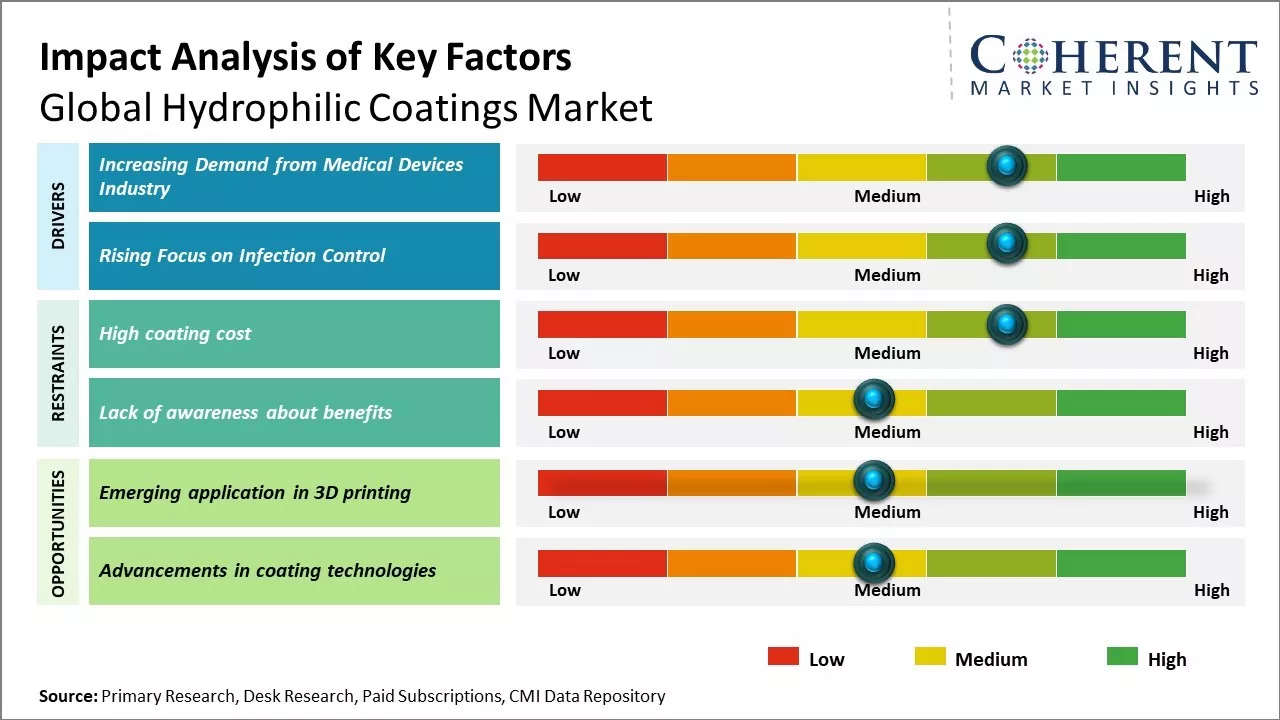 Hydrophilic Coatings Market Key Factors