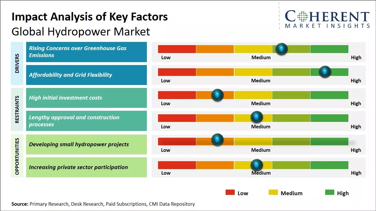 Hydropower Market Key Factors