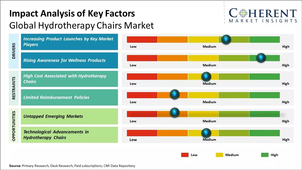Hydrotherapy Chairs Market Key Factors