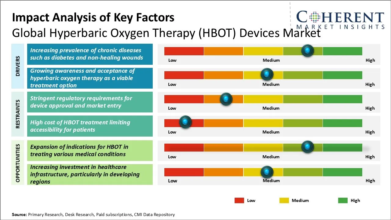 Hyperbaric Oxygen Therapy (HBOT) Devices Market Key factors