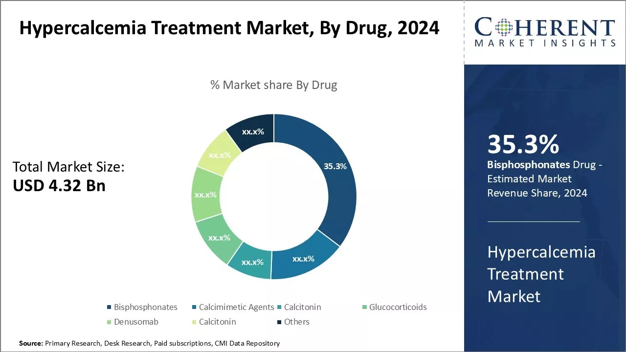 Hypercalcemia Treatment Market By Drug