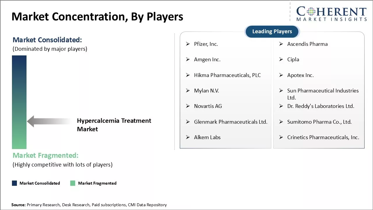 Hypercalcemia Treatment Market Concentration By Players