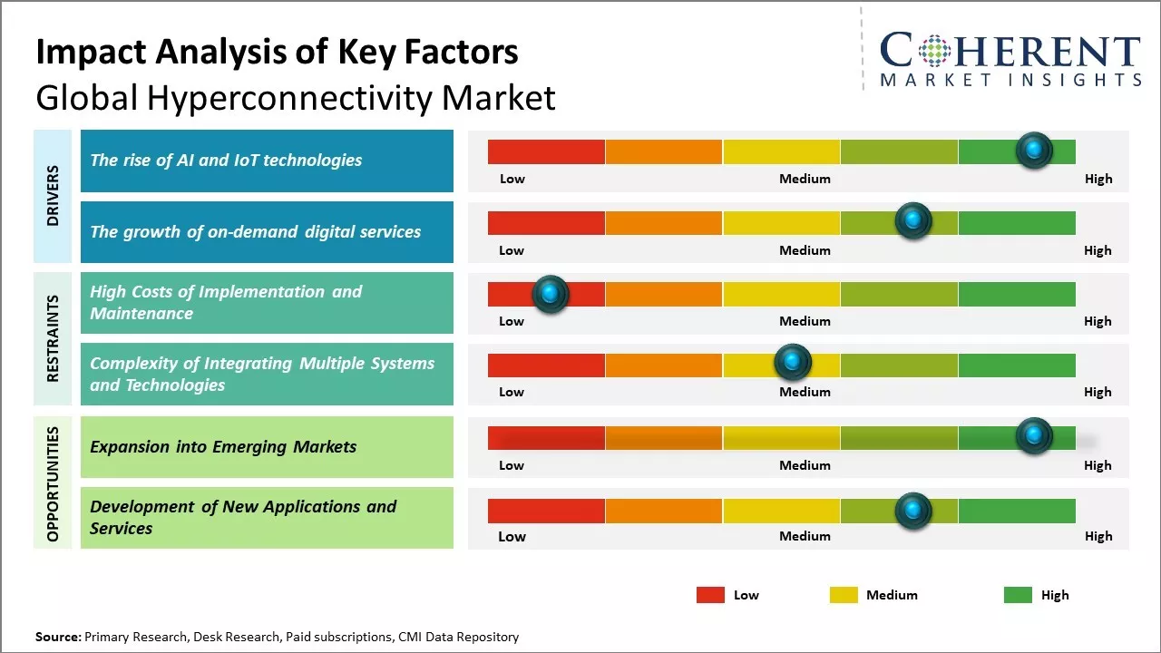 Hyperconnectivity Market Key Factors