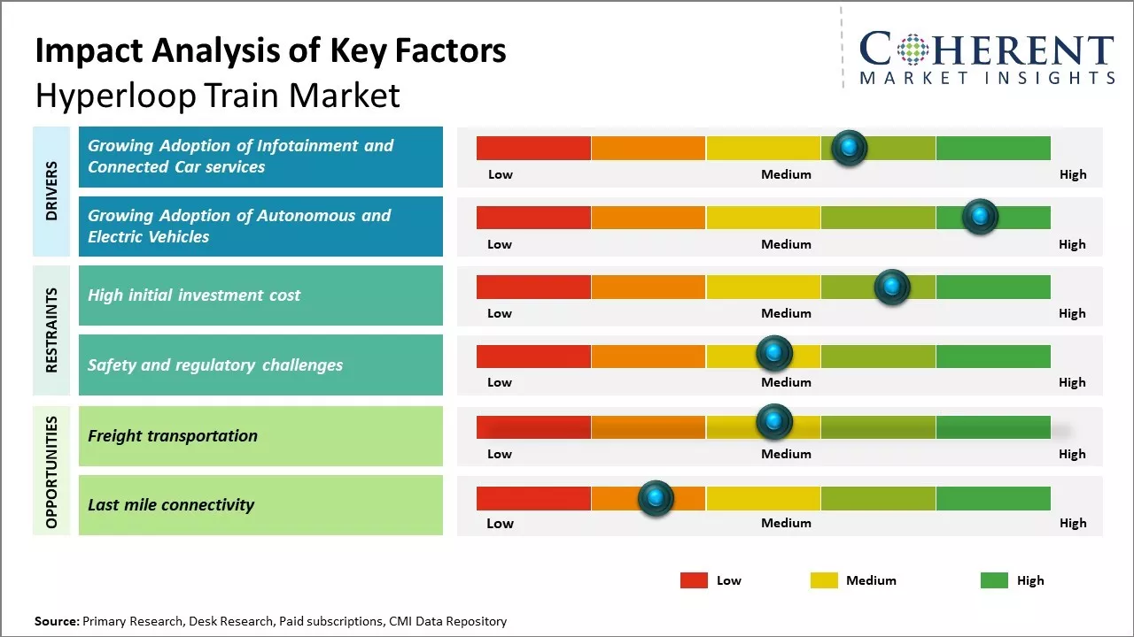 Hyperloop Train Market Key Factors