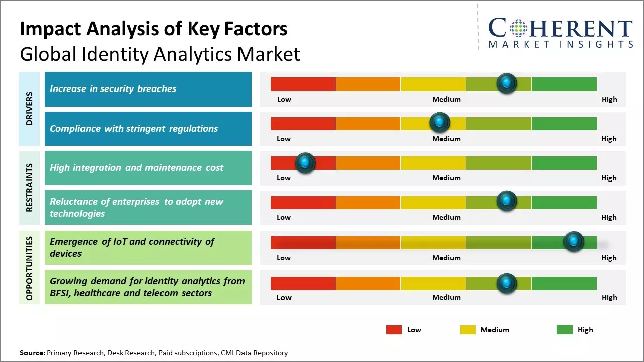 Identity Analytics Market Key Factors