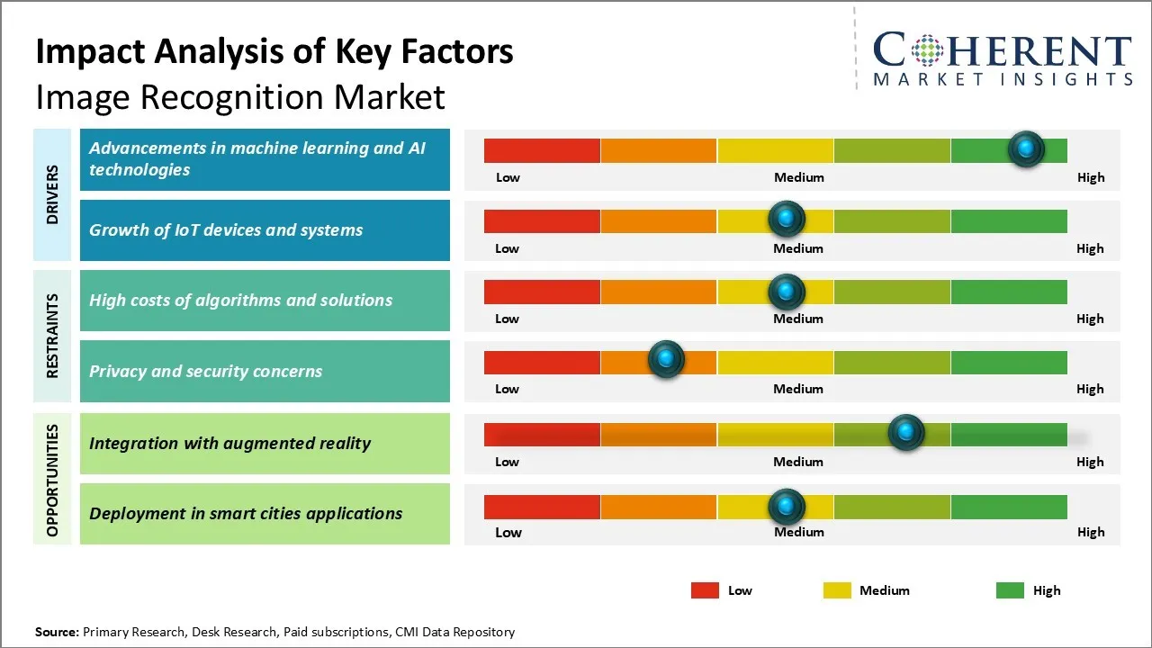  Image Recognition Market Key Factors