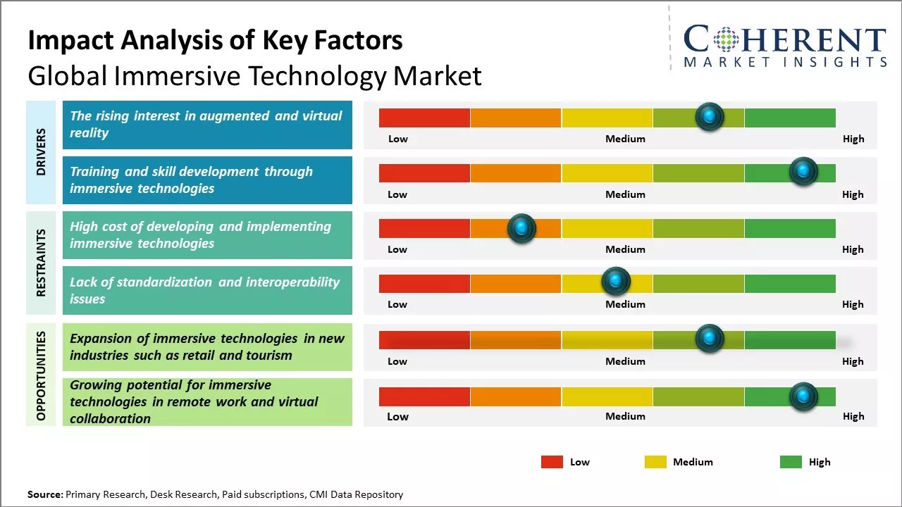 Immersive Technology Market Key Factors