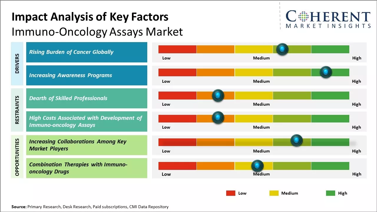 Immuno-Oncology Assays Market Key Factors Immuno-Oncology Assays Market Key Factors